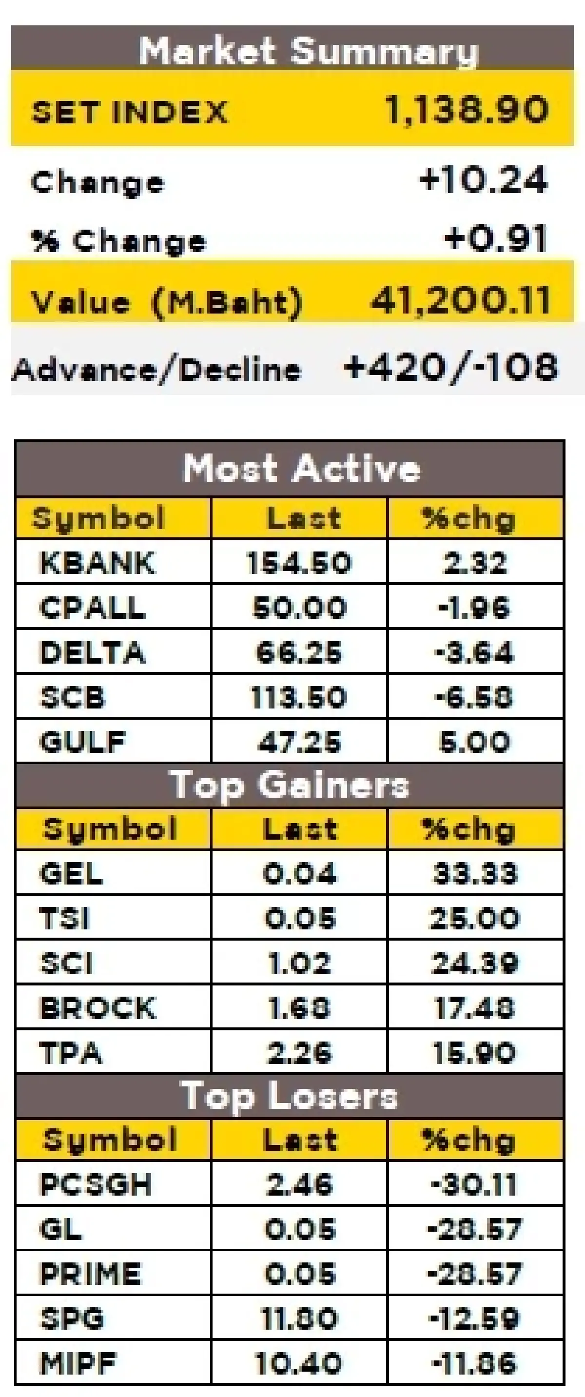 วิเคราะห์ตลาดทางเทคนิค : บล.กรุงศรี SET - ลุ้นขยับขึ้น