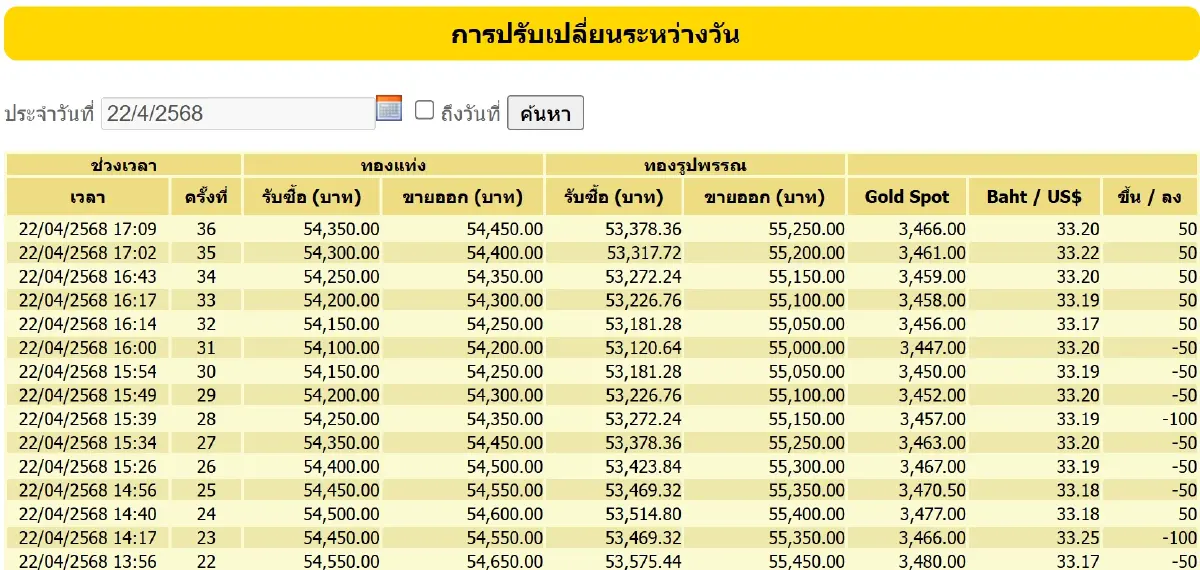 ราคาทองวันนี้ (22 เม.ย. 68) ทั้งวันปรับ 35 ครั้ง ปิดตลาด บวก 1,350 บาท