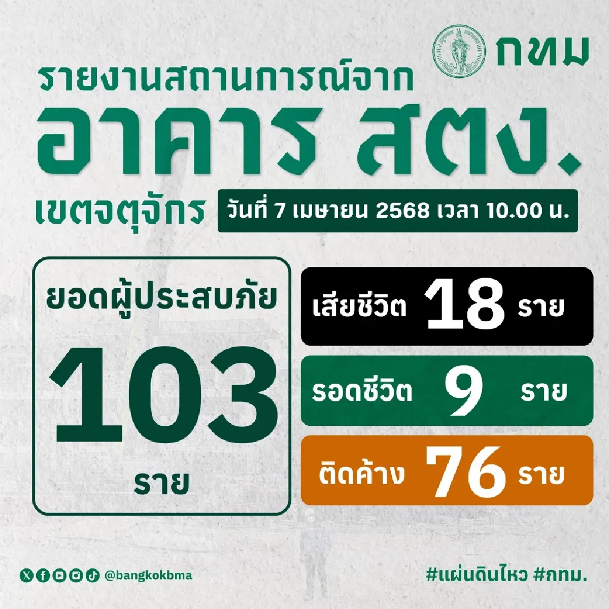 ตึก สตง.ถล่ม ล่าสุด ยอดติดค้างซากตึก 76 ราย ด้าน 'K9 USAR' ยุติภารกิจ