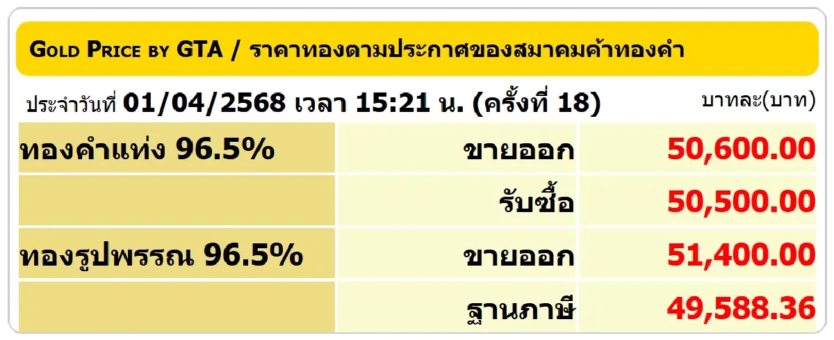 ราคาทองวันนี้ 1 เม.ย. ปิดตลาด ปรับ 18 ครั้ง ทองรูปพรรณ ขายออก 51,400