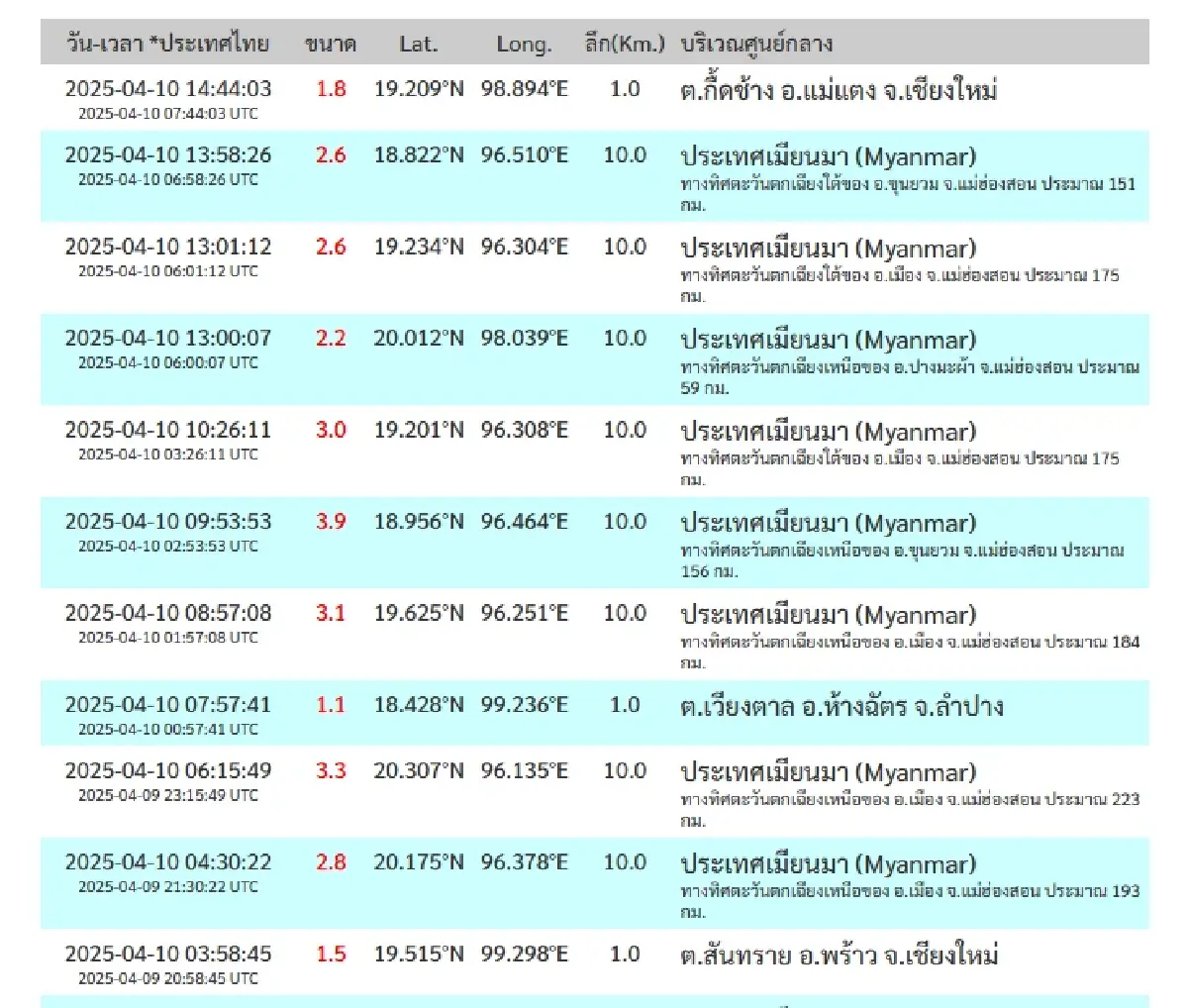 เปิดปฏิบัติการกู้ภัย แบคโฮ SK-1000 ทะลวงปูน หาคนติดค้างใต้ซากตึก