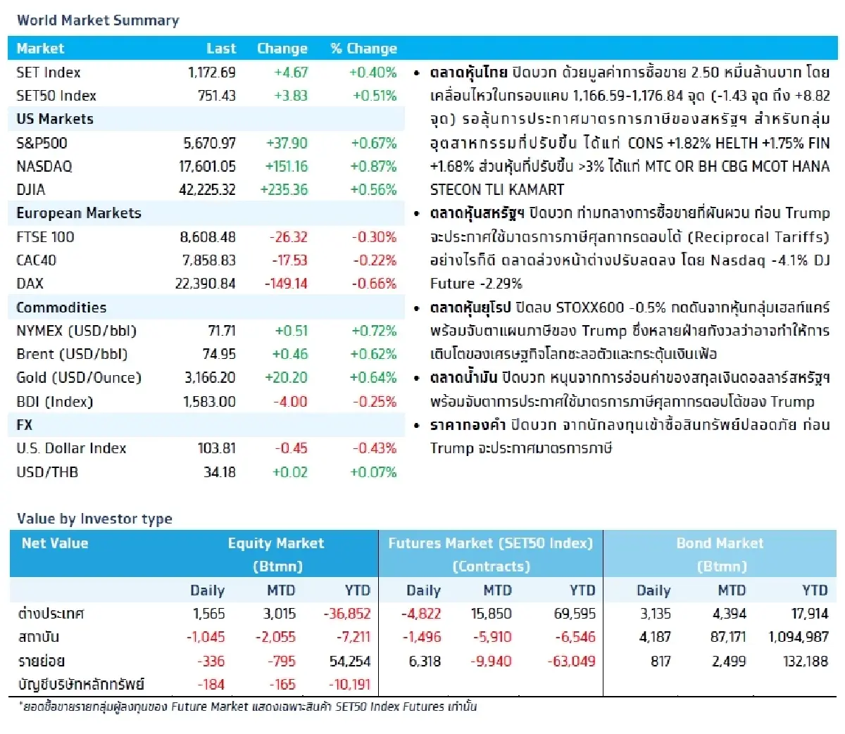 วิเคราะห์แนวโน้มตลาด : บล.กรุงไทย เอ็กซ์สปริง New Low ใหม่ รับอัตราภาษีสหรัฐฯ ต่อไทย สูงเกินคาด