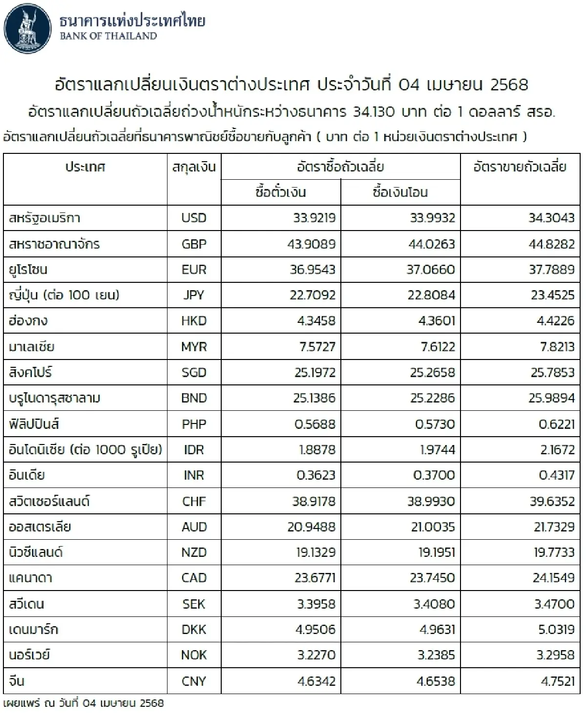 (ธปท.) อัตราแลกเปลี่ยนเงินตราต่างประเทศ ประจำวันที่ 4 เมษายน 2568