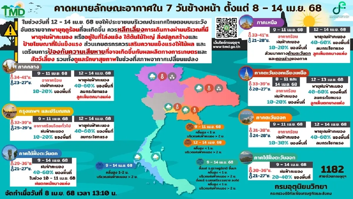 เตือน พายุฤดูร้อน ถล่มซ้ำสงกรานต์ 12-14 เม.ย. - กทม. ฝนตกวันนี้ 30%