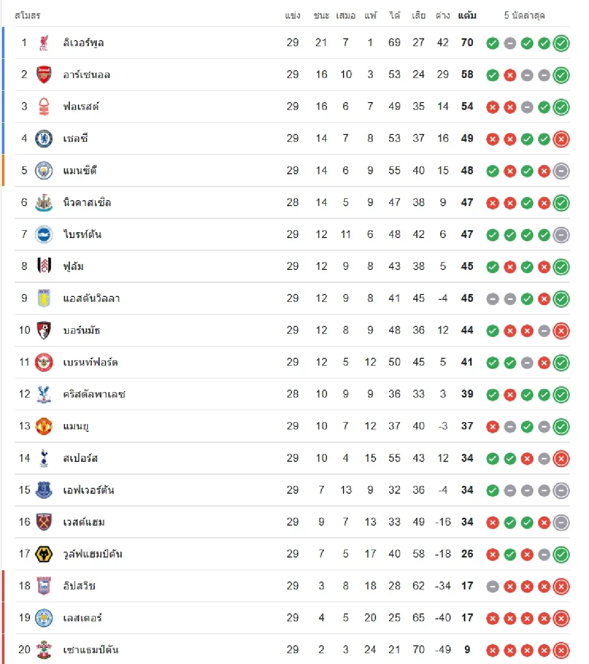 ผลบอลสด 'ฟอเรสต์ พบ แมนยู' ดูบอลสด EPL พรีเมียร์ลีก กลางสัปดาห์