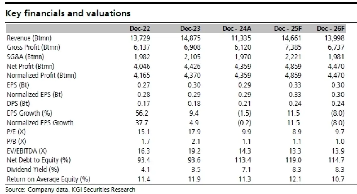 วิเคราะห์หุ้นรายตัว : บล.เคจีไอฯ WHA ประมาณการ 1Q68F: ดีเกินคาด