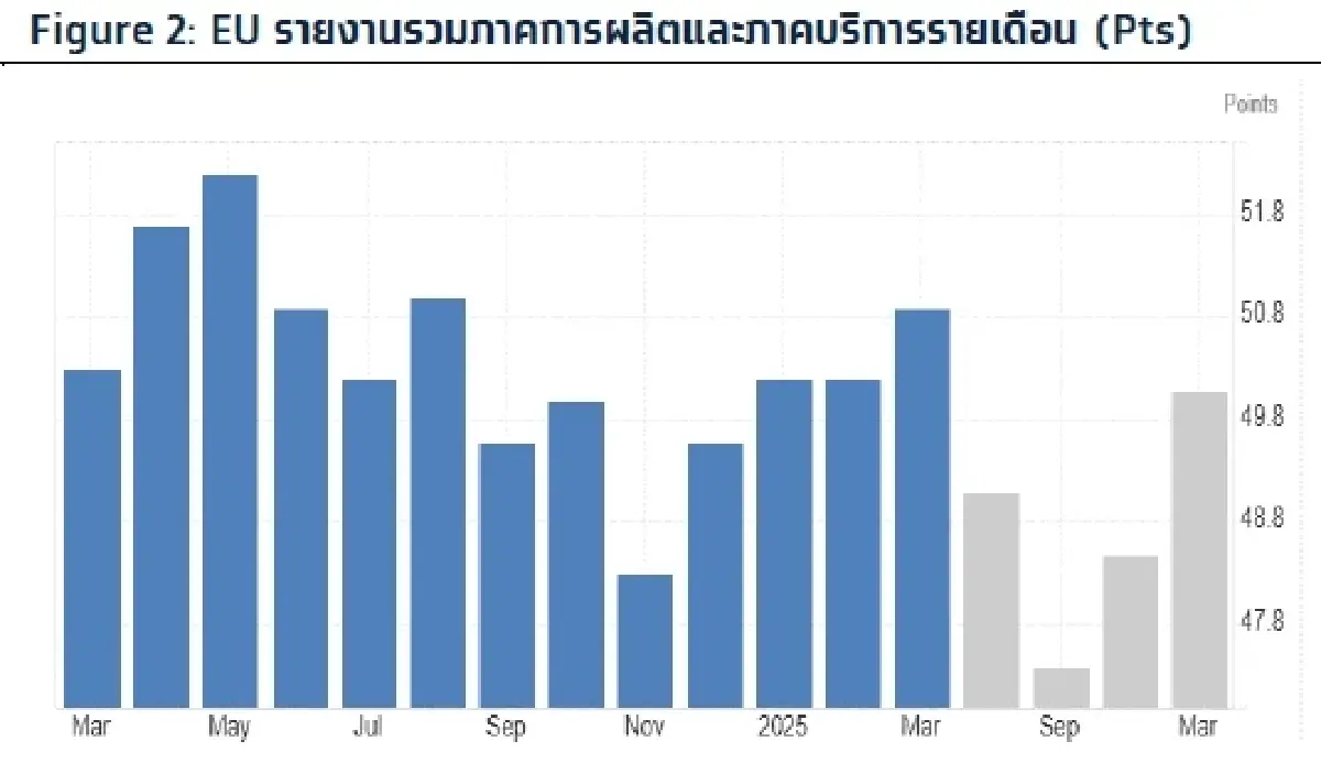 วิเคราะห์แนวโน้มตลาด : บล.กรุงไทย เอ็กซ์สปริง Composite PMI รายเดือน ของ US, EU, JP