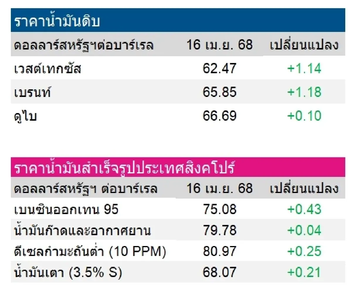 เวสต์เทกซัส 62.47 ดอลลาร์สหรัฐฯ /บาร์เรล เบรนท์ 65.85 ดอลลาร์สหรัฐฯ /บาร์เรล