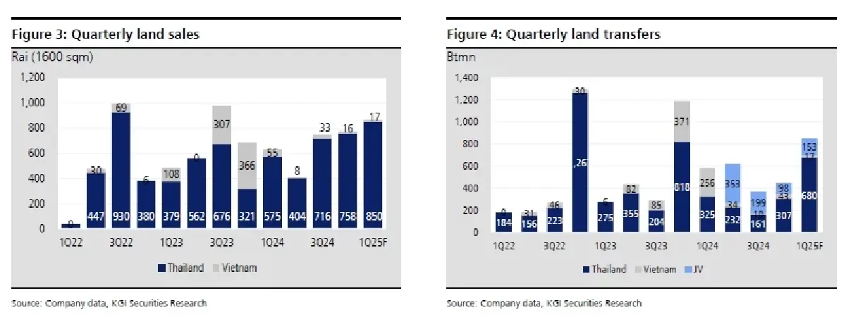 วิเคราะห์หุ้นรายตัว : บล.เคจีไอฯ WHA ประมาณการ 1Q68F: ดีเกินคาด
