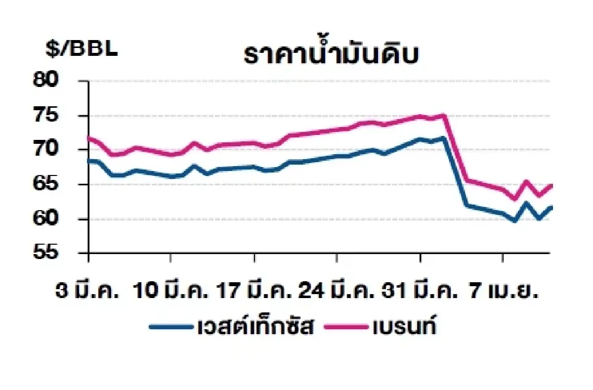 เวสต์เทกซัส 62.47 ดอลลาร์สหรัฐฯ /บาร์เรล เบรนท์ 65.85 ดอลลาร์สหรัฐฯ /บาร์เรล