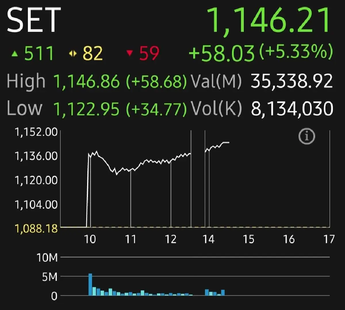 ตลาดหุ้นไทยภาคบ่ายบวกพุ่ง 58 จุด โบรกเผยแนวต้านสำคัญ 1150 จุด  ลุ้นรัฐเจรจาภาษี-งบไตรมาส1/68