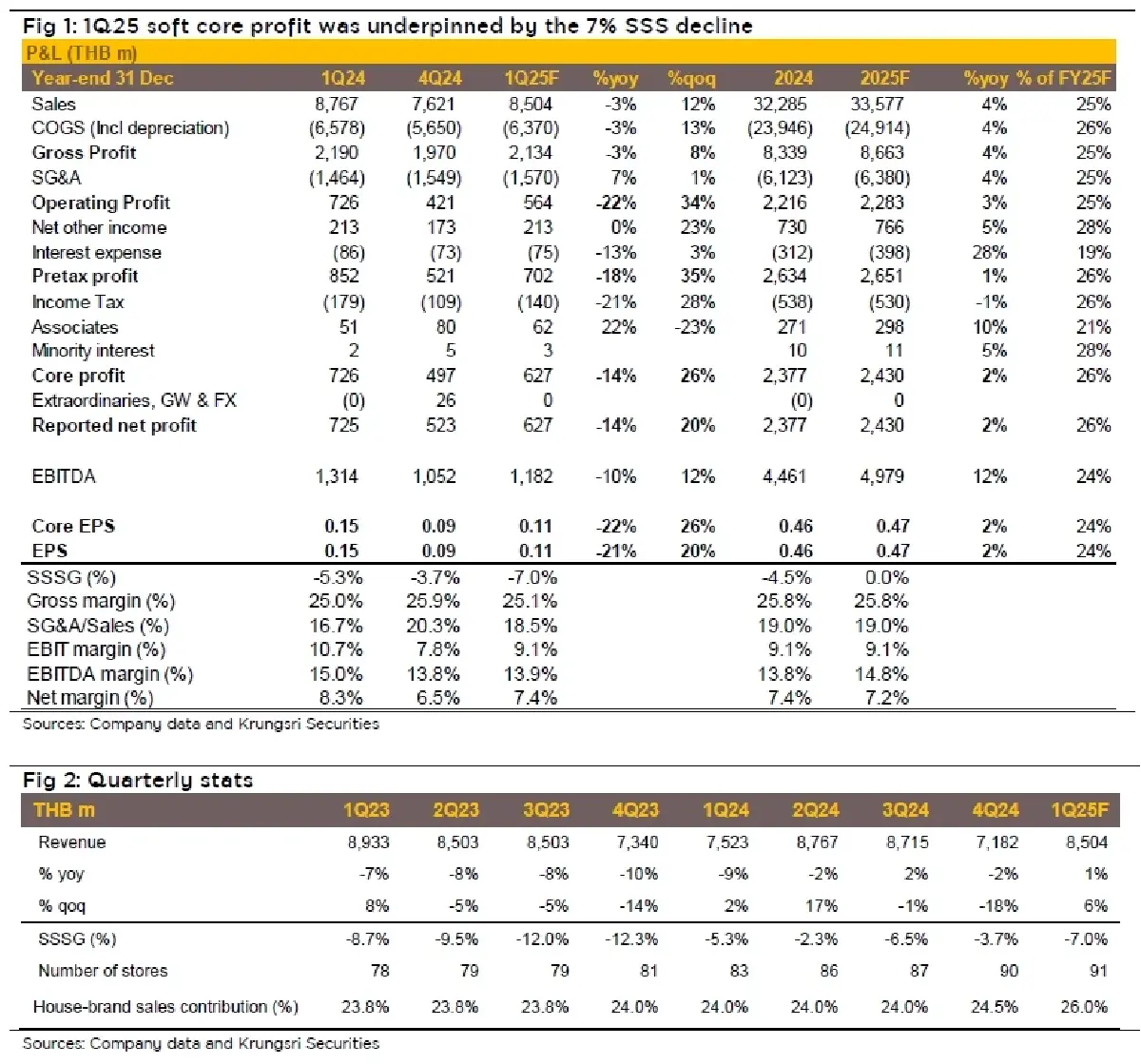 วิเคราะห์หุ้นรายตัว : บล.กรุงศรี GLOBAL 1Q25F: รับรู้ปัจจัยลบของไตรมาสที่อ่อนแอแล้ว