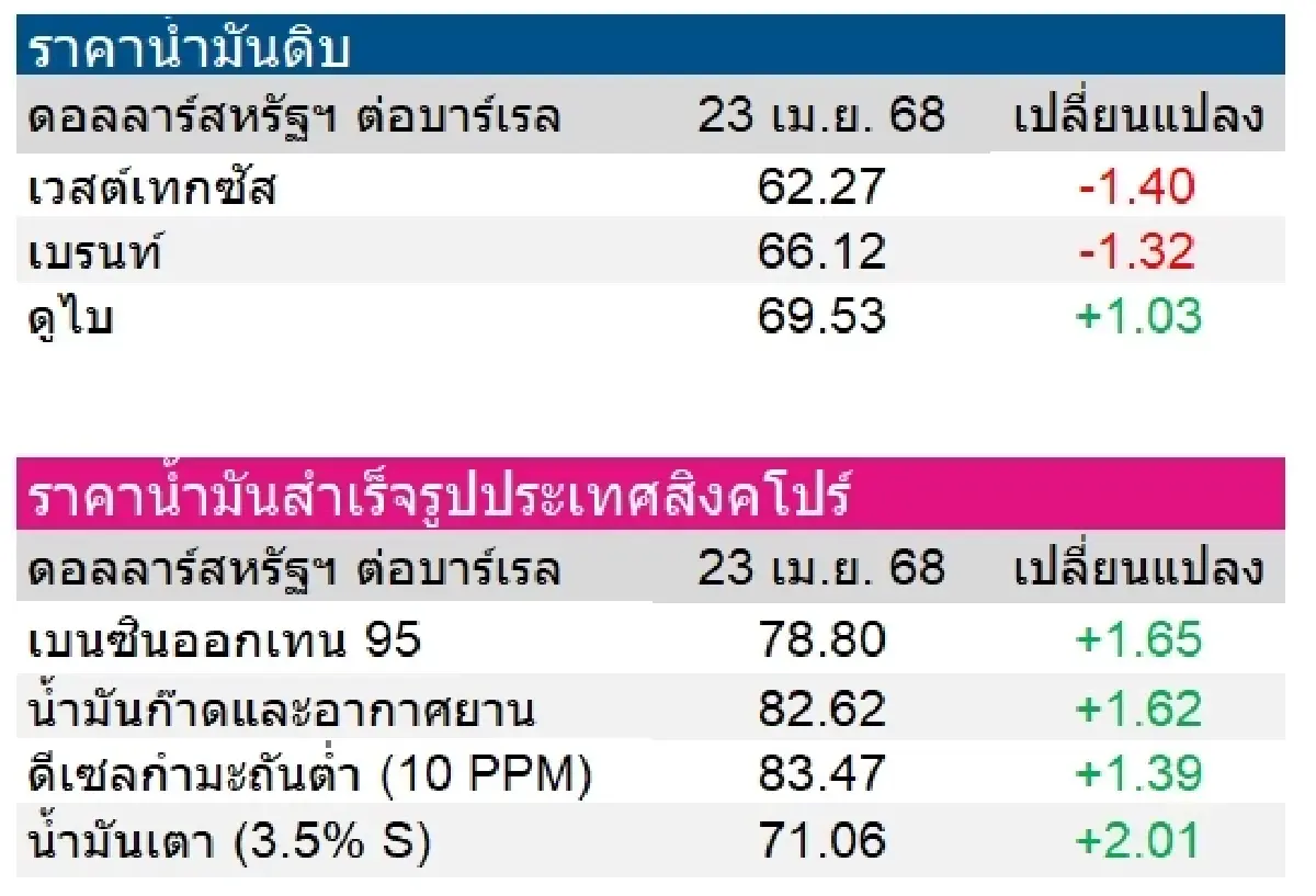 เวสต์เทกซัส 62.27 ดอลลาร์สหรัฐฯ /บาร์เรล เบรนท์ 66.12 ดอลลาร์สหรัฐฯ /บาร์เรล
