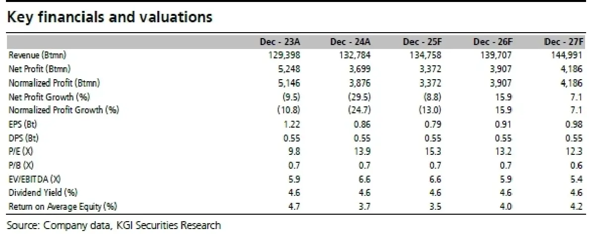 วิเคราะห์หุ้นรายตัว : บล.เคจีไอฯ SCGP การเดิมพันที่คุ้มเสี่ยงท่ามกลางความไม่แน่นอน