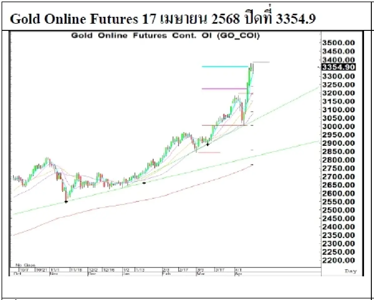 Daily Gold Futures :  บล.เคจีไอฯ  Spot Gold (Dollar/Troy Ounce) -11.19  3316.18