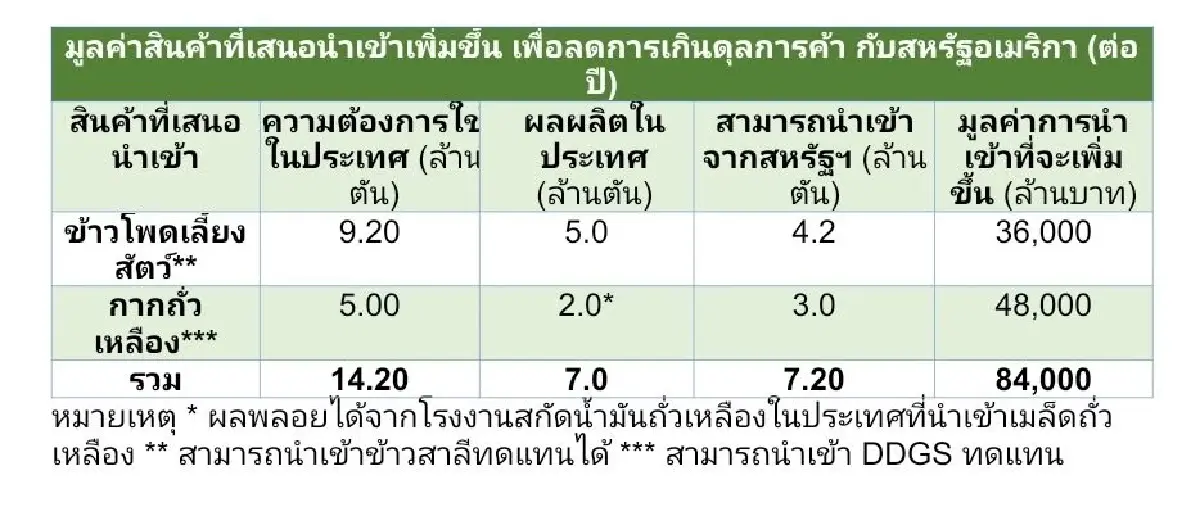 ผู้เลี้ยงสุกร แนะแลก นำเข้ากากถั่วเหลือง ข้าวโพดสหรัฐ แทนหมู