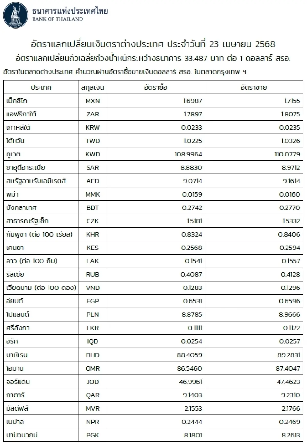 (ธปท.) อัตราแลกเปลี่ยนเงินตราต่างประเทศ ประจำวันที่ 23 เมษายน 2568