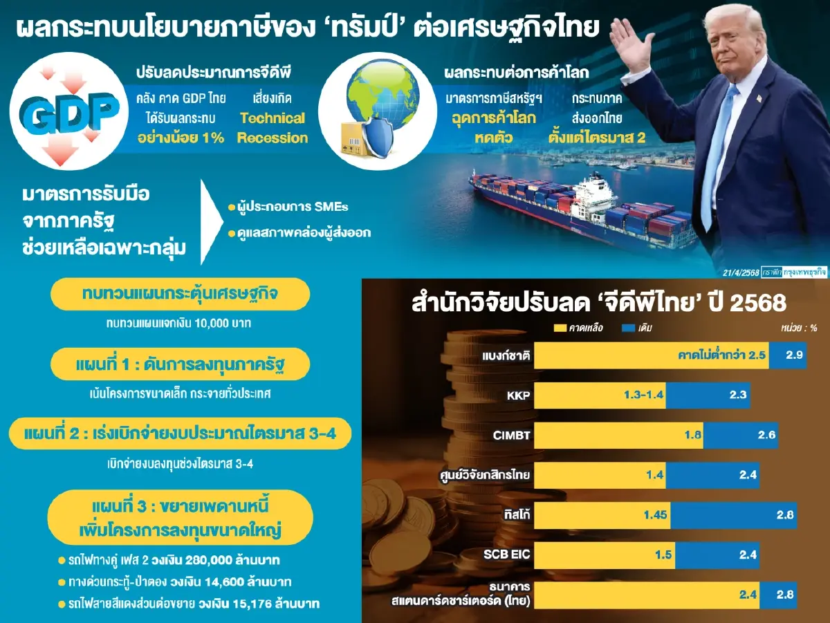 รัฐบาลปรับแผนเศรษฐกิจครึ่งปีหลัง เตรียม 3 แผนรับมือ ‘ภาษีทรัมป์’