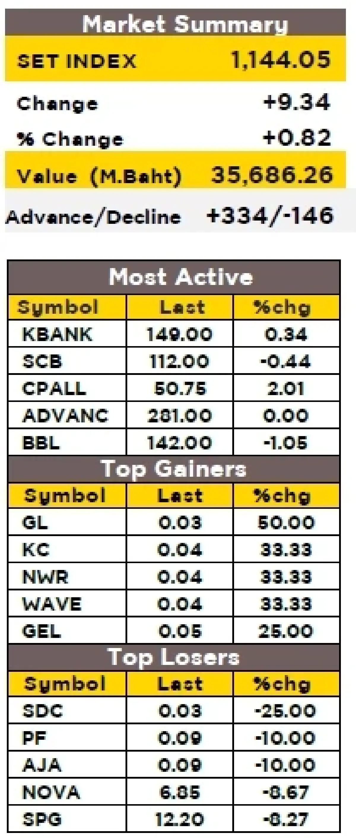 วิเคราะห์ตลาดทางเทคนิค : บล.กรุงศรี SET - แกว่งขึ้นทดสอบแนวต้าน