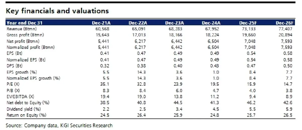 วิเคราะห์หุ้นรายตัว : บล.เคจีไอฯ HMPRO ประมาณการ 1Q68: ถูกกระทบจากกำลังซื้อที่อ่อนแอ