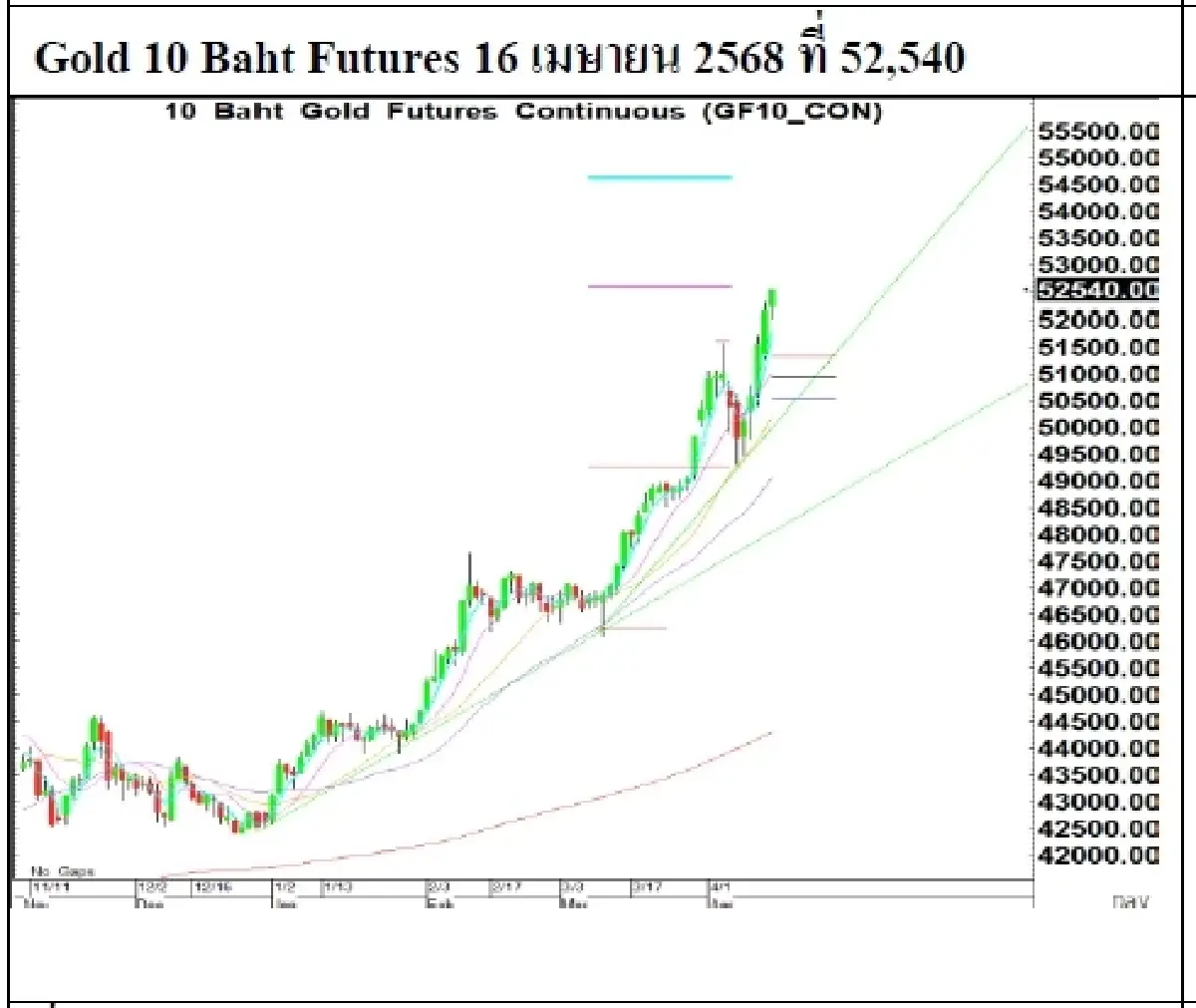 Daily Gold Futures : บล.เคจีไอฯ  Spot Gold (Dollar/Troy Ounce) +105.85 3327.37