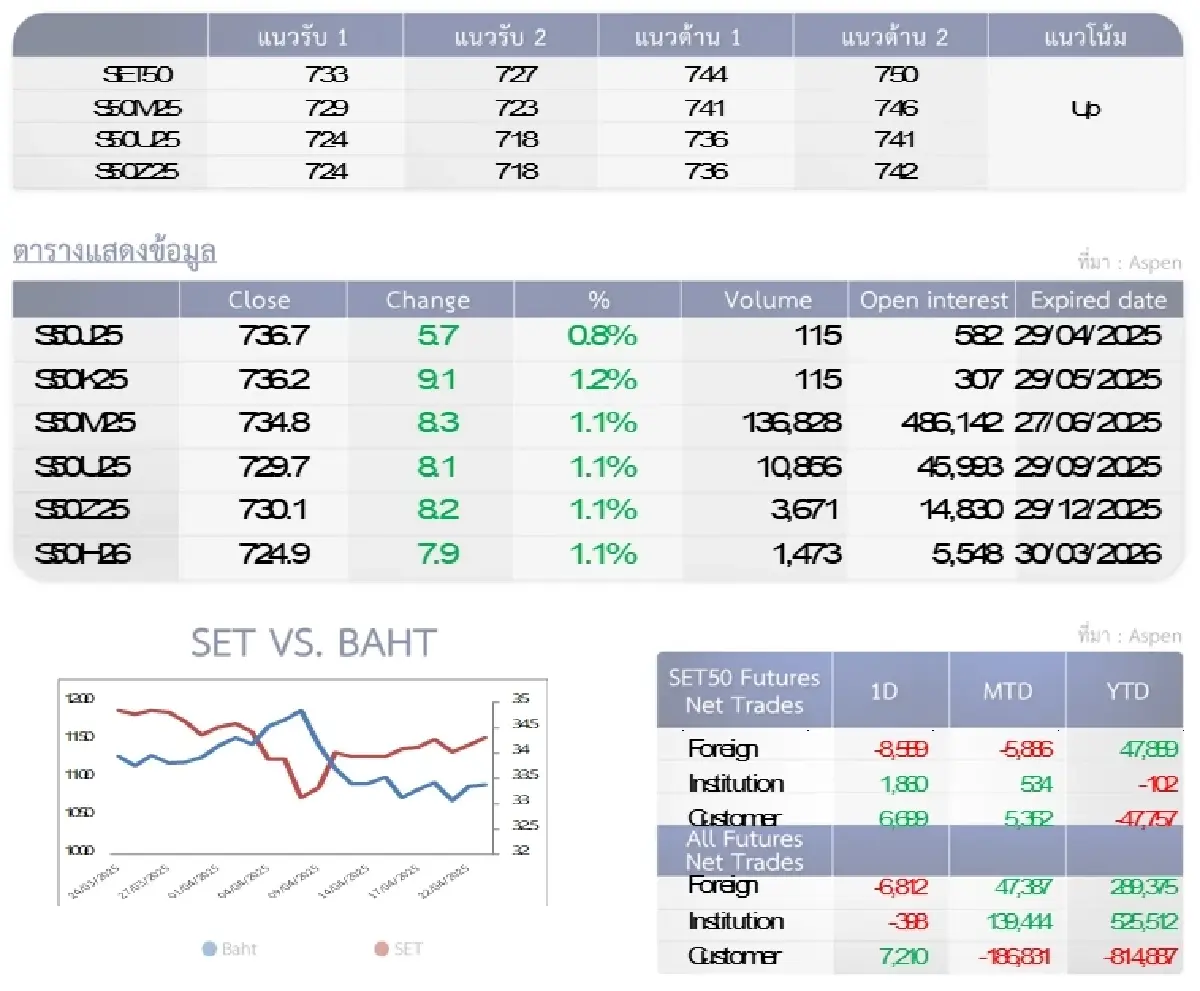 SET50 Futures : บล.โกลเบล็ก ลุ้นปรับตัวขึ้นทดสอบ 744-750 จุด