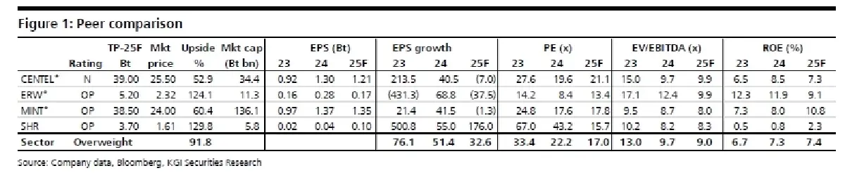 วิเคราะห์หุ้น : บล.เคจีไอฯ Hotel Sector มีโอกาสได้เห็น downside ในปี 2568F