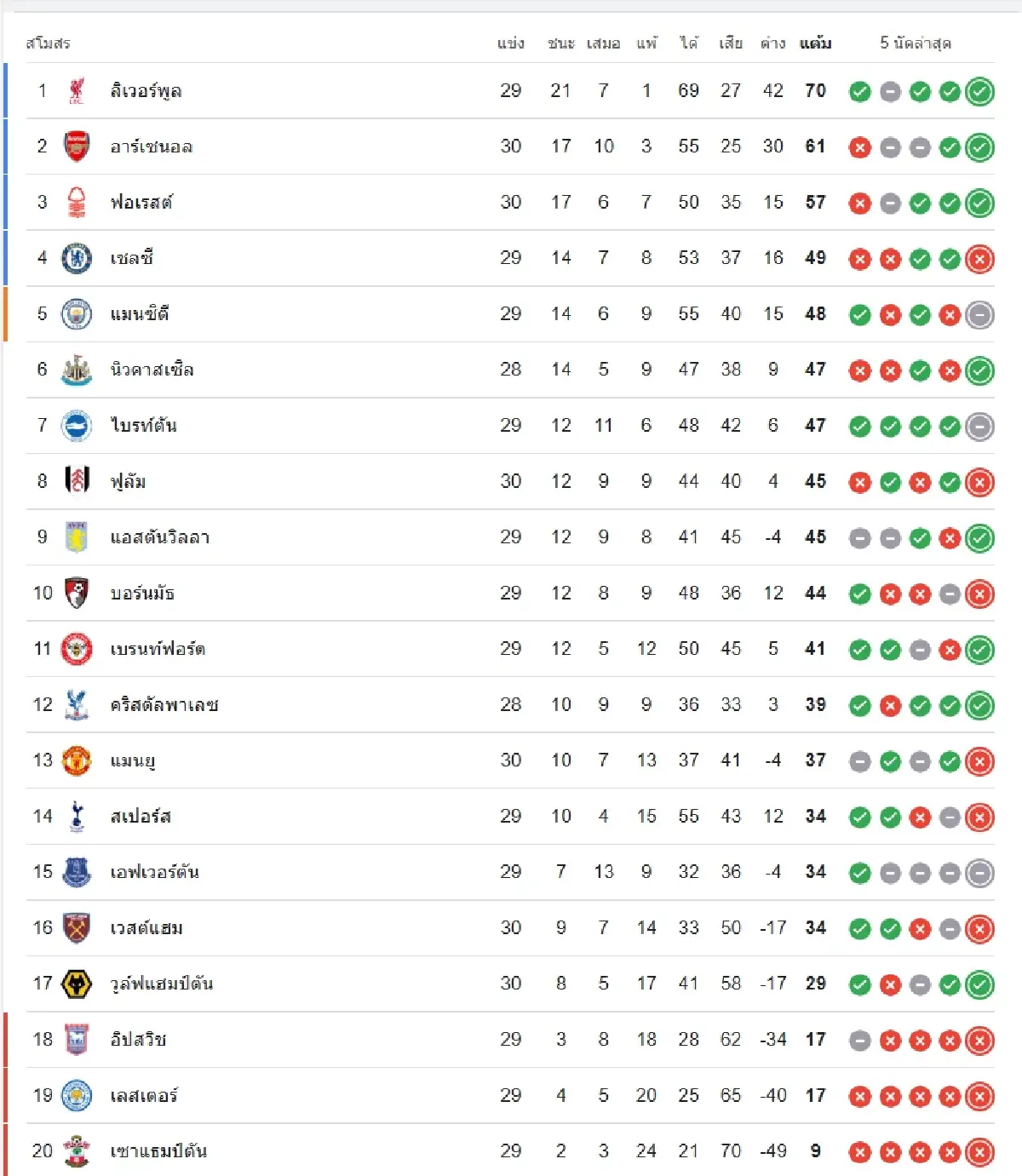 ตารางบอลอังกฤษ 'นิวคาสเซิ่ล พบ เบรนท์ฟอร์ด' ดูบอลสดพรีเมียร์ลีก