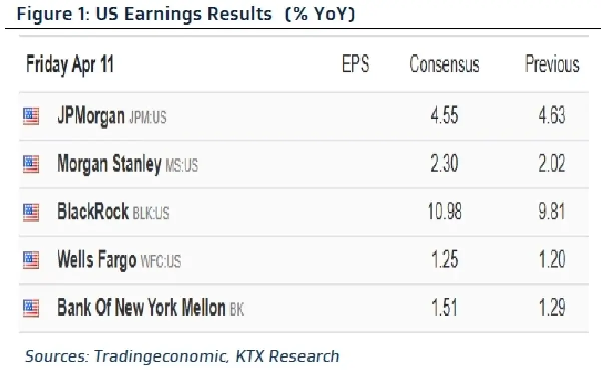 วิเคราะห์แนวโน้มตลาด : บล.กรุงไทย เอ็กซ์สปริง US 1Q25E Earnings Results