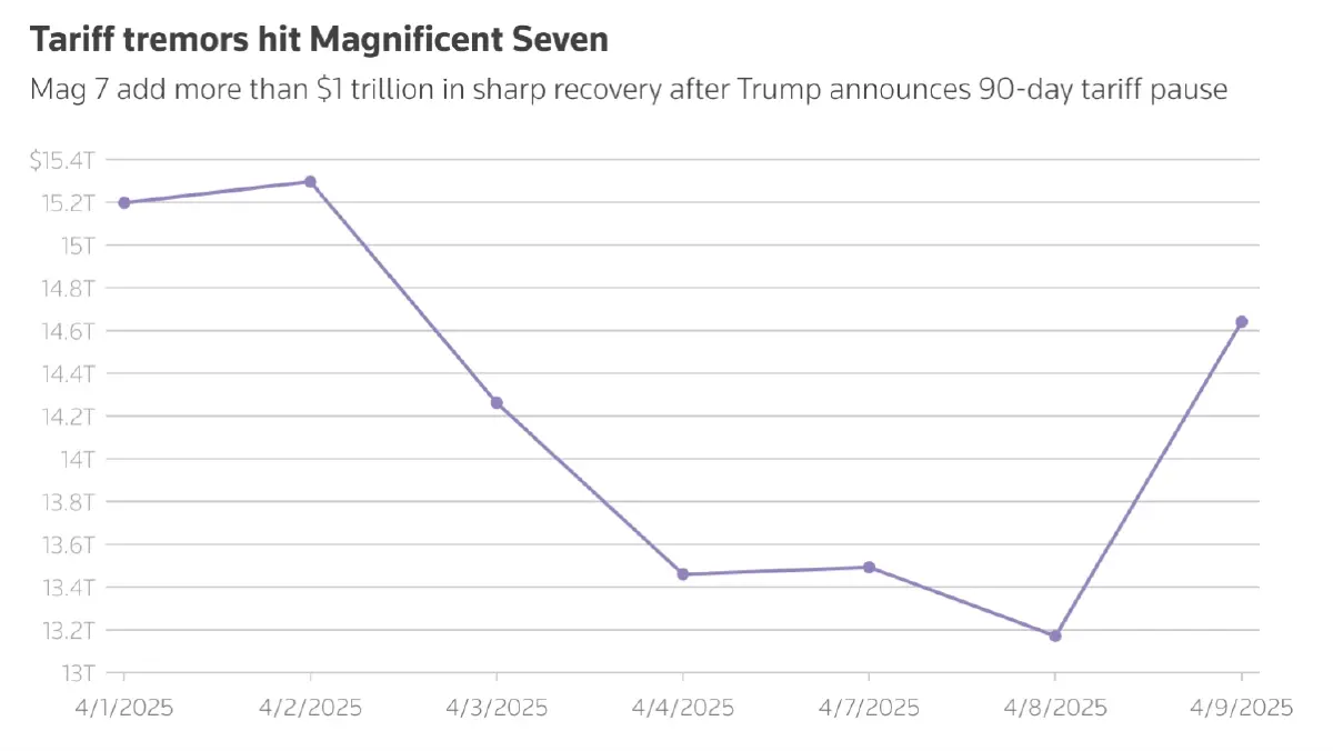 '7 หุ้นนางฟ้า' เกือบหลับแต่กลับมาได้ มูลค่าพุ่ง 1.5 ล้านล้านดอลล์ รับข่าวทรัมป์
