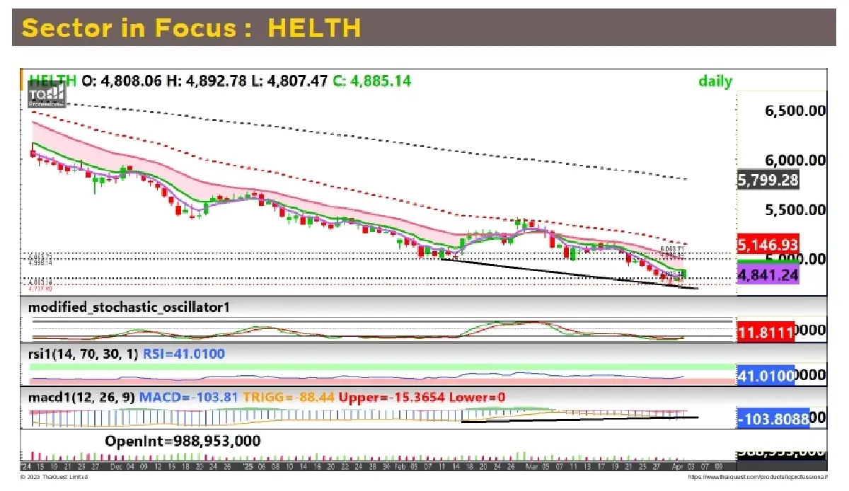 วิเคราะห์หุ้นทางเทคนิค : บล.กรุงศรี HELTH - ทยอยสะสม
