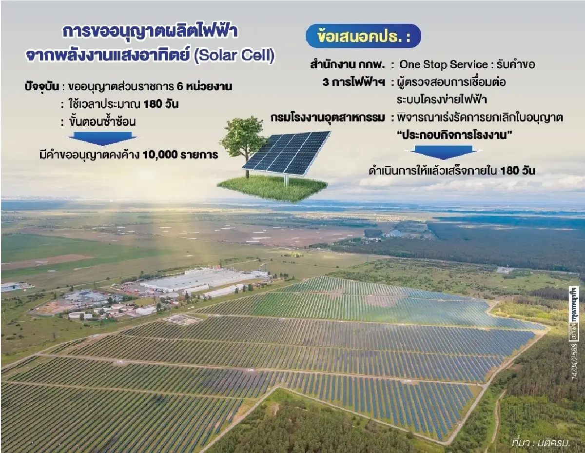 เงื่อนไขผลิตไฟ “โซลาร์เซลล์” ขอใบอนุญาตแบบ“วัน สต๊อปเซอร์วิส”
