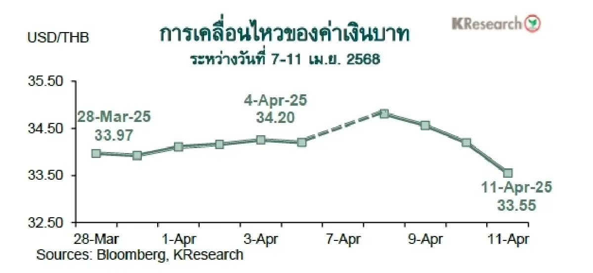 MONEY AND STOCK MARKET REVIEW วันที่ 7-11 เมษายน 2568
