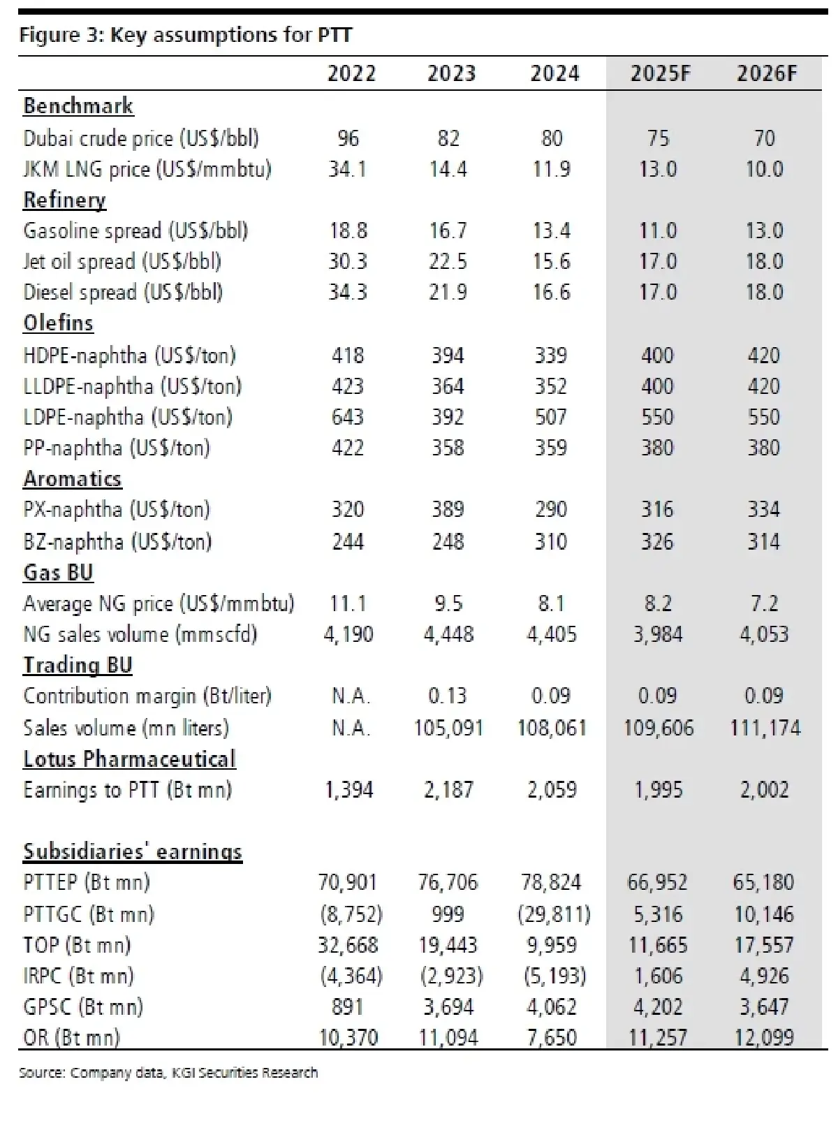 วิเคราะห์หุ้นรายตัว : บล.เคจีไอฯ PTT การซื้อหุ้นคืนช่วยเสริมความมั่นใจให้นักลงทุน