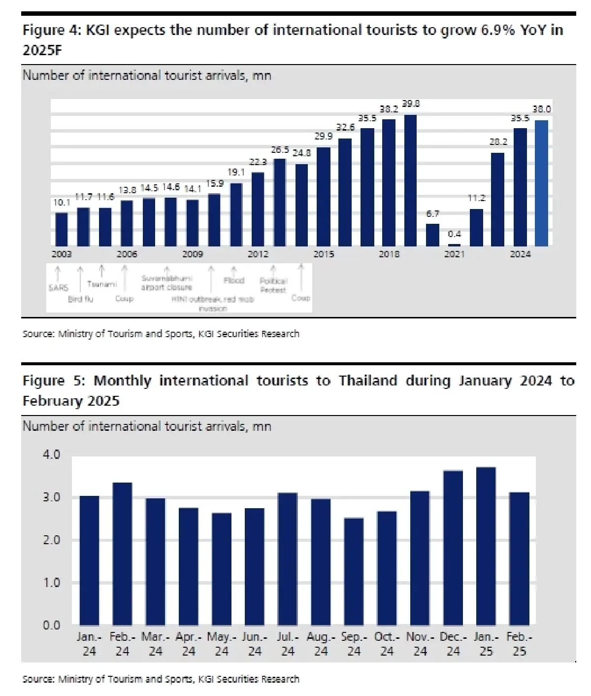 วิเคราะห์หุ้น : บล.เคจีไอฯ Hotel Sector มีโอกาสได้เห็น downside ในปี 2568F