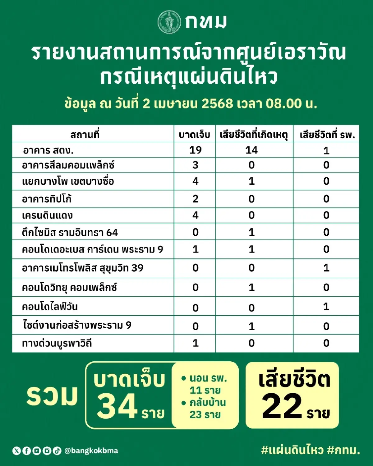 แผ่นดินไหวกทม. ล่าสุด ยอดผู้เสียชีวิตพุ่ง 22 ราย บาดเจ็บ 34 ราย