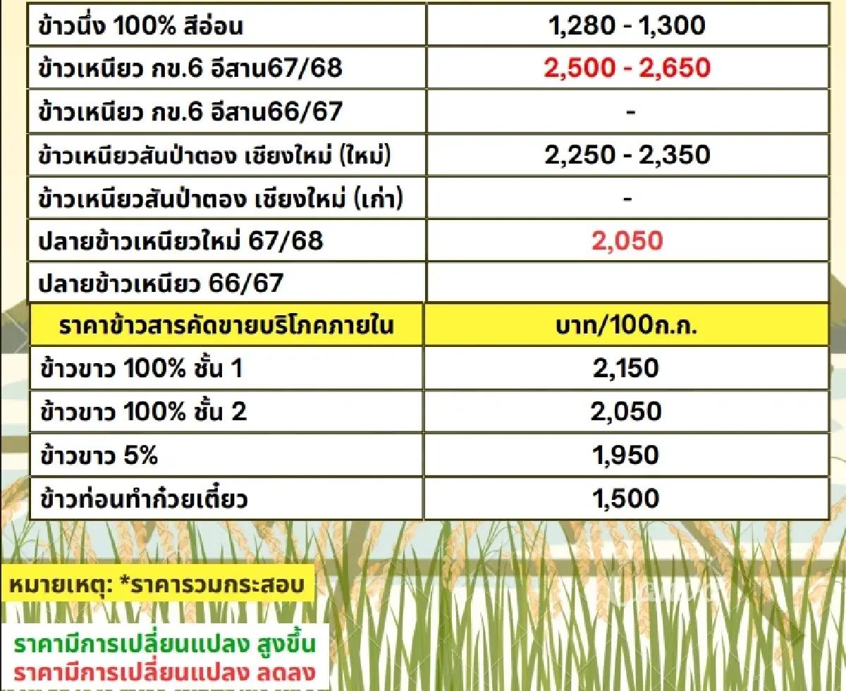 รายงานราคาข้าวขายส่งตลาดกรุงเทพฯ (สมาคมโรงสีข้าวไทย) วันที่ 10 เมษายน 2568