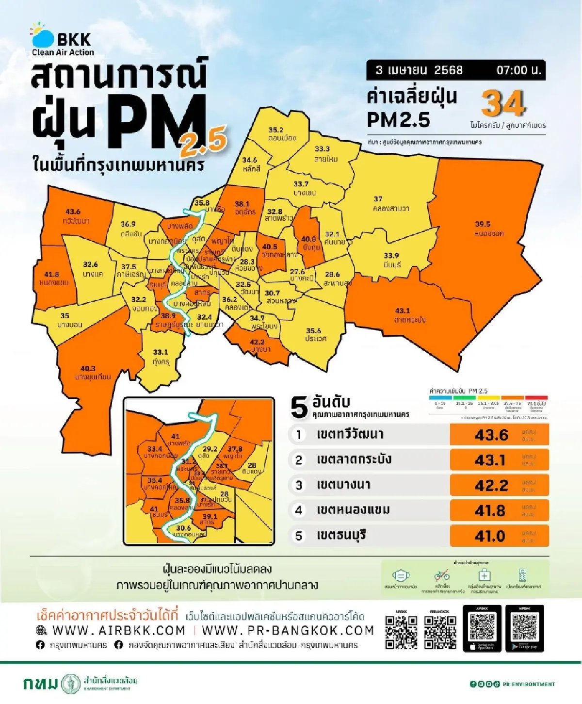 ค่าฝุ่นวันนี้ 3 เม.ย. 68 pm 2.5 กรุงเทพฝุ่นเยอะ จับตาฝนตก ช่วยได้ไหม