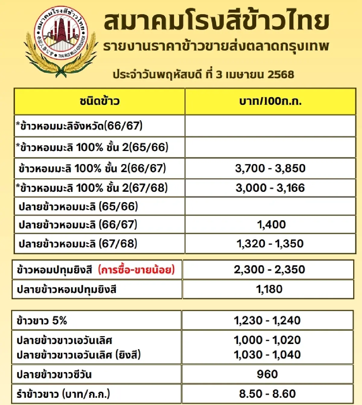 รายงานราคาข้าวขายส่งตลาดกรุงเทพฯ (สมาคมโรงสีข้าวไทย) วันที่ 3 เมษายน 2568