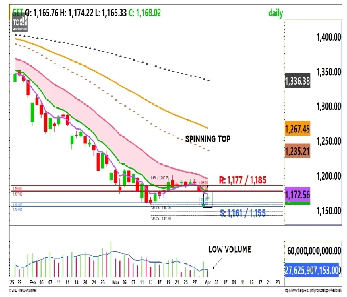 วิเคราะห์ตลาดทางเทคนิค : บล.กรุงศรี SET - ลุ้นขยับขึ้น