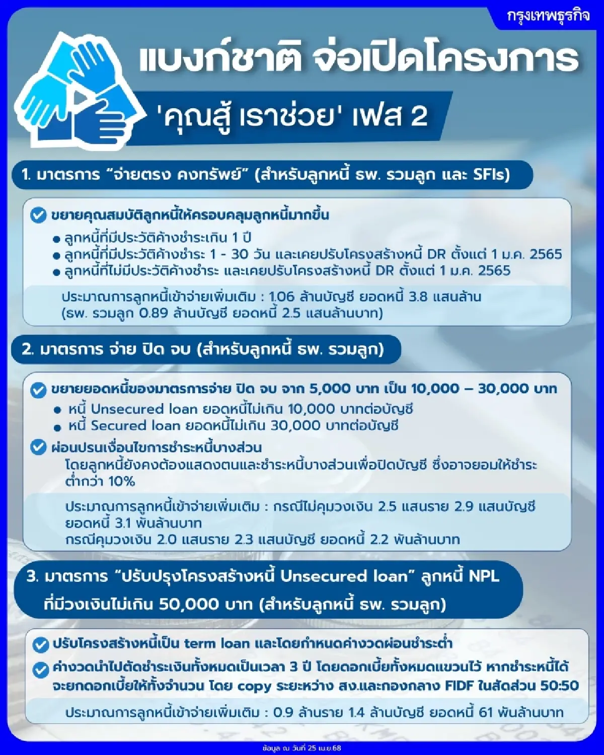 ธปท. จ่อเปิด ‘คุณสู้ เราช่วย’ เฟส 2  ค้างหนี้ 1 - 30 วันเข้าโครงการได้