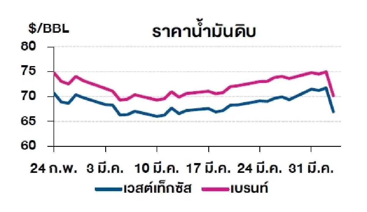 เวสต์เทกซัส 66.95 ดอลลาร์สหรัฐฯ /บาร์เรล เบรนท์ 70.14 ดอลลาร์สหรัฐฯ /บาร์เรล