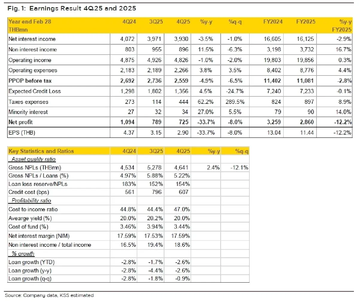 วิเคราะห์หุ้นรายตัว : บล.กรุงศรี AEONTS เห็นพัฒนาการเชิงบวกด้านคุณภาพสินทรัพย์