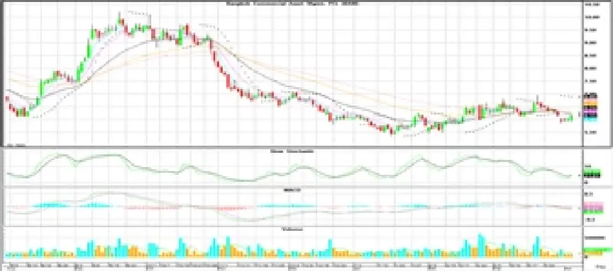 วิเคราะห์หุ้นทางเทคนิค : บล.โกลเบล็ก เก็งกำไรในกรอบ 1,150-1,170 จุด