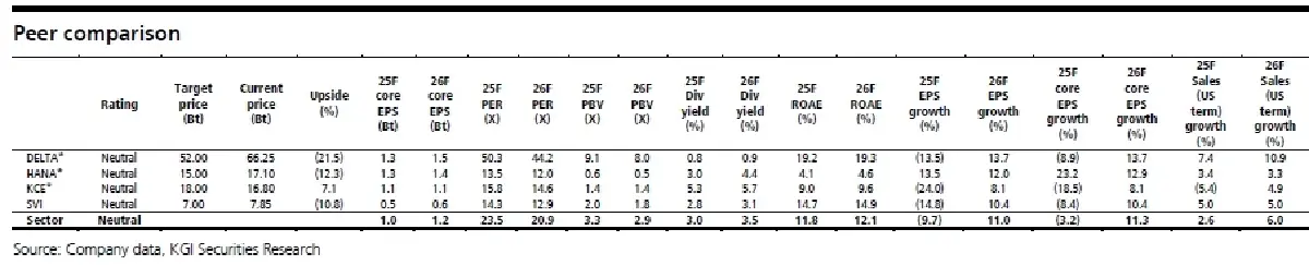 วิเคราะห์หุ้น : บล.เคจีไอฯ Electronics Sector ภาษีนำเข้าสหรัฐจะทำให้อุปสงค์สะดุด