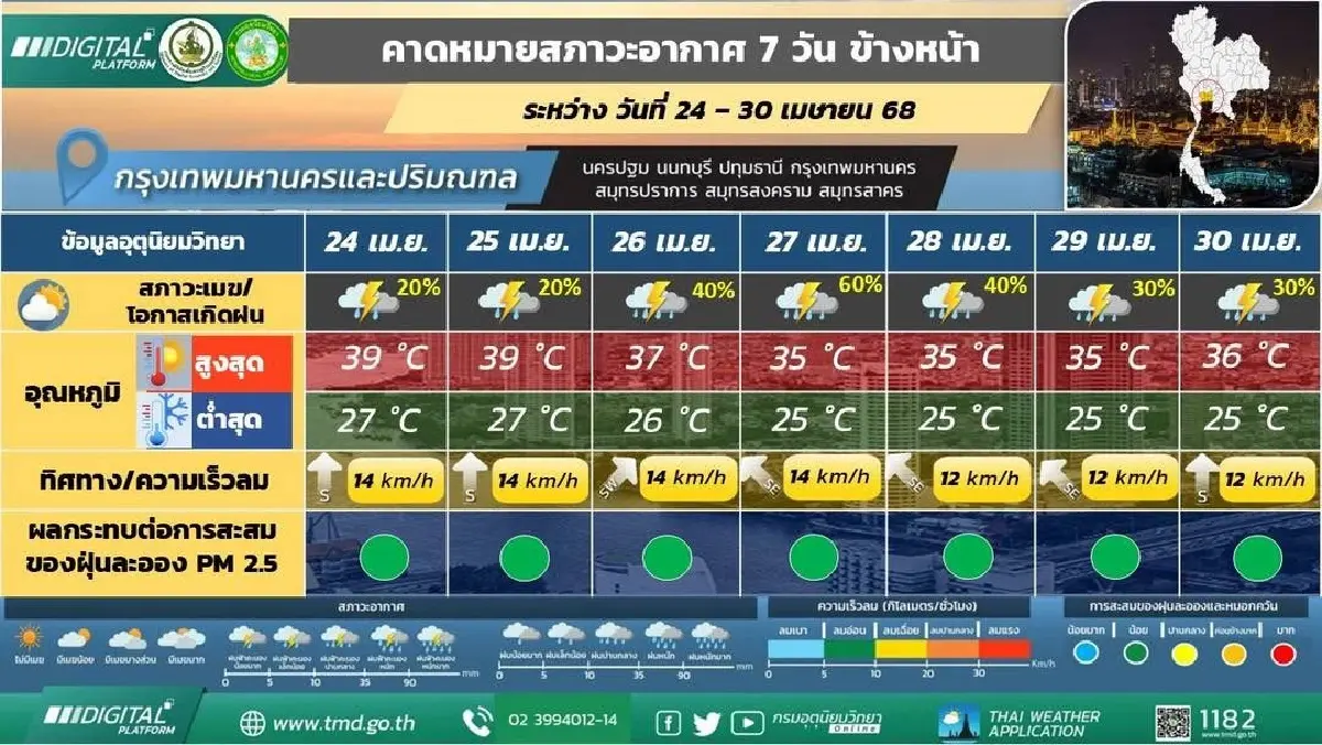 ตารางสภาพอากาศกทม. 7 วันข้างหน้า ร้อนสุด 39°C สุดสัปดาห์ ฝนตกหนัก