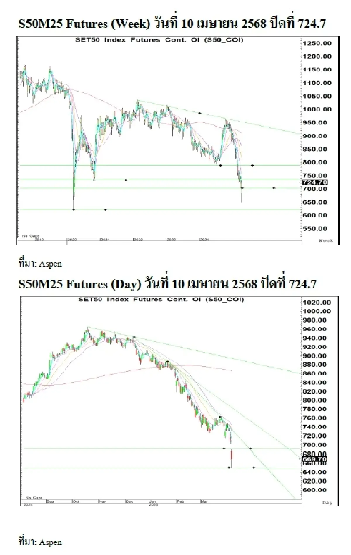 Daily SET50 Index Futures : บล.เคจีไอฯ แกว่งตัวลง สหรัฐเก็บภาษีนำเข้าจากจีนเพิ่มเป็น 145%