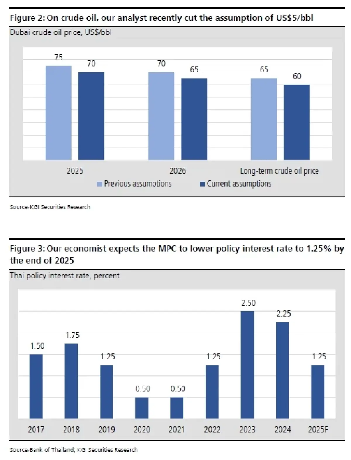 กลยุทธ์การลงทุน : บล.เคจีไอฯ นัยยะจากการปรับลดประมาณการเศรษฐกิจไทยรอบล่าสุด