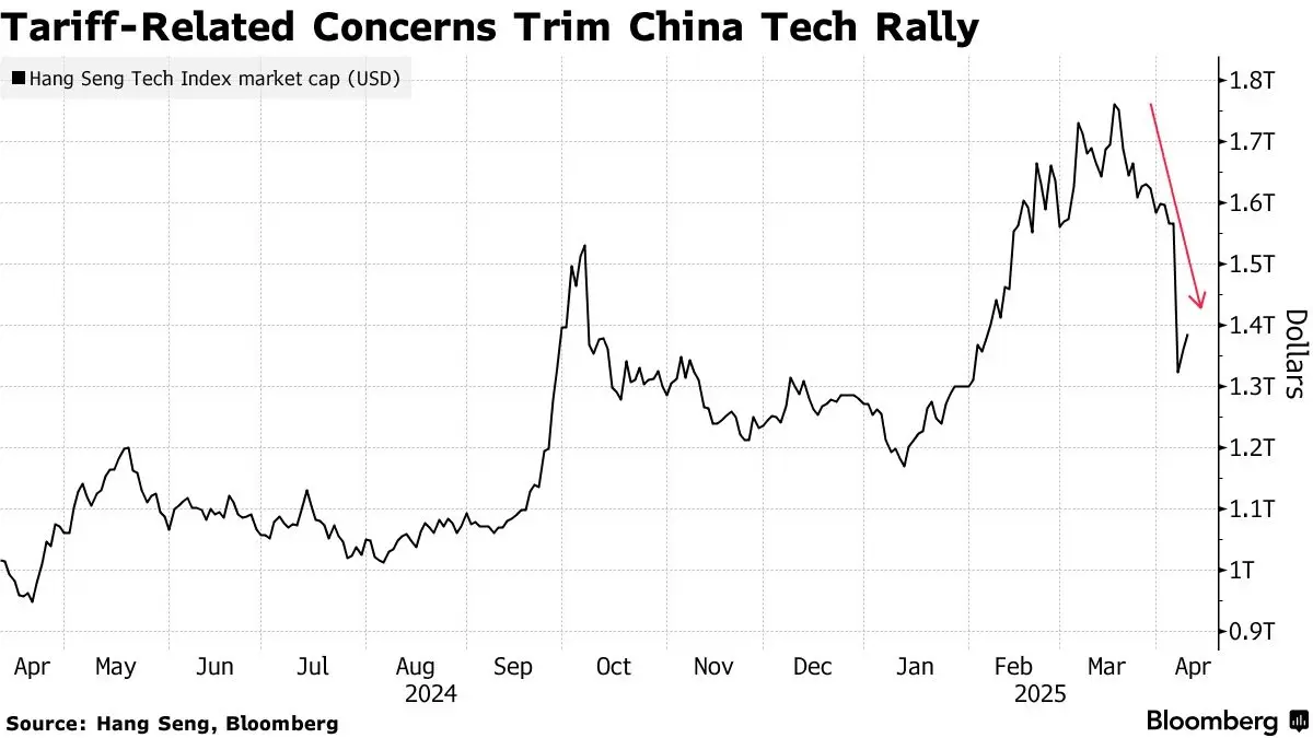 'หุ้นจีน' อยู่ในความเสี่ยง เมื่อสหรัฐออกมาตรการคว่ำบาตร ซ้ำเติมภาษีทรัมป์