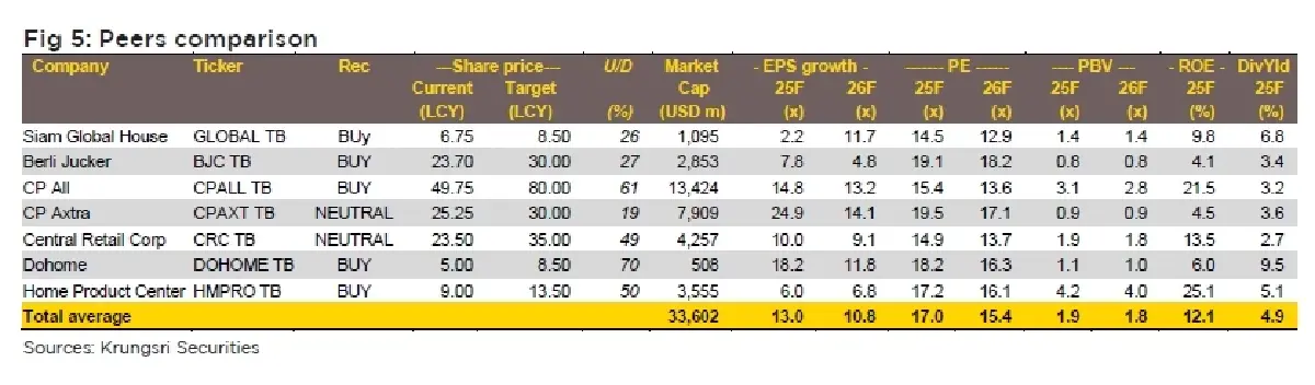 วิเคราะห์หุ้นรายตัว : บล.กรุงศรี GLOBAL 1Q25F: รับรู้ปัจจัยลบของไตรมาสที่อ่อนแอแล้ว